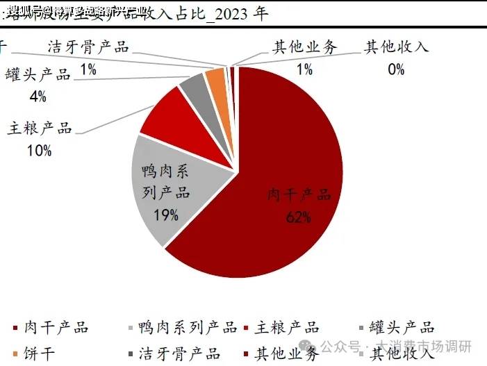 用品核心公司分析(29页报告)CQ9电子游戏宠物食品与宠物(图3) 用品核心公司分析(29页报告)CQ9电子游戏宠物食品与宠物(图3)