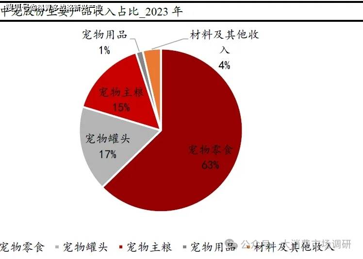用品核心公司分析(29页报告)CQ9电子游戏宠物食品与宠物(图7) 用品核心公司分析(29页报告)CQ9电子游戏宠物食品与宠物(图7)
