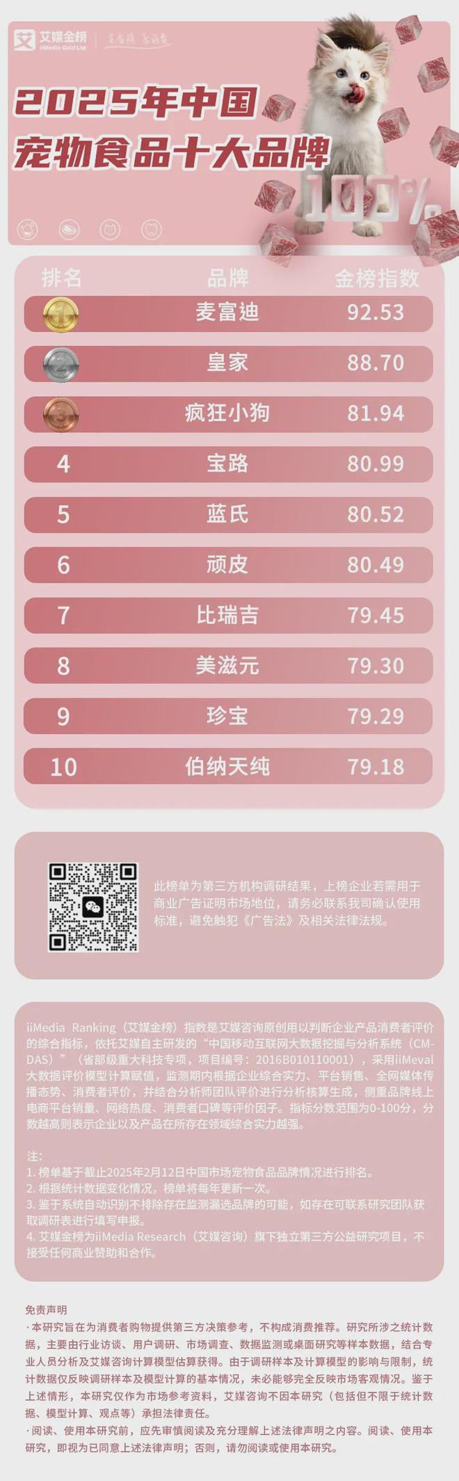 大品牌：麦富迪、皇家、疯狂小狗位列前三CQ9电子游戏2025年中国宠物食品十